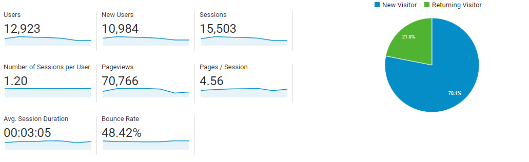 organic traffic stats